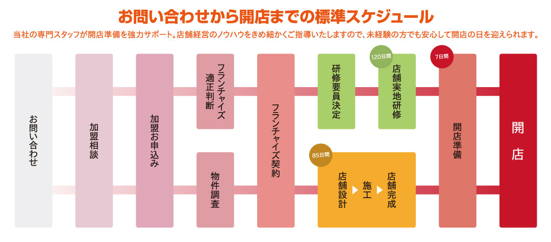 鶴橋風月フランチャイズ募集